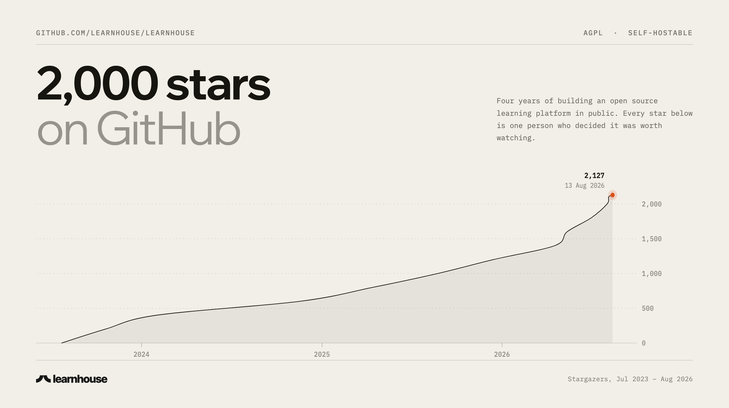 2,000 Stars on GitHub